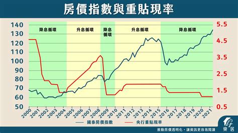 信義 房屋 連四季升息|升息不利房價？上市房仲：不是你想像的這樣、恐怕先。